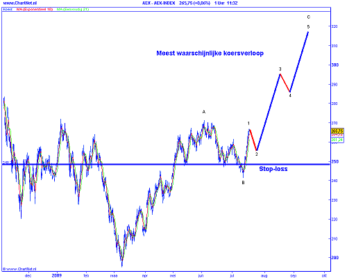 Technische analyse van de AEX op 20 juli 2009 (op basis van Elliot Wave)