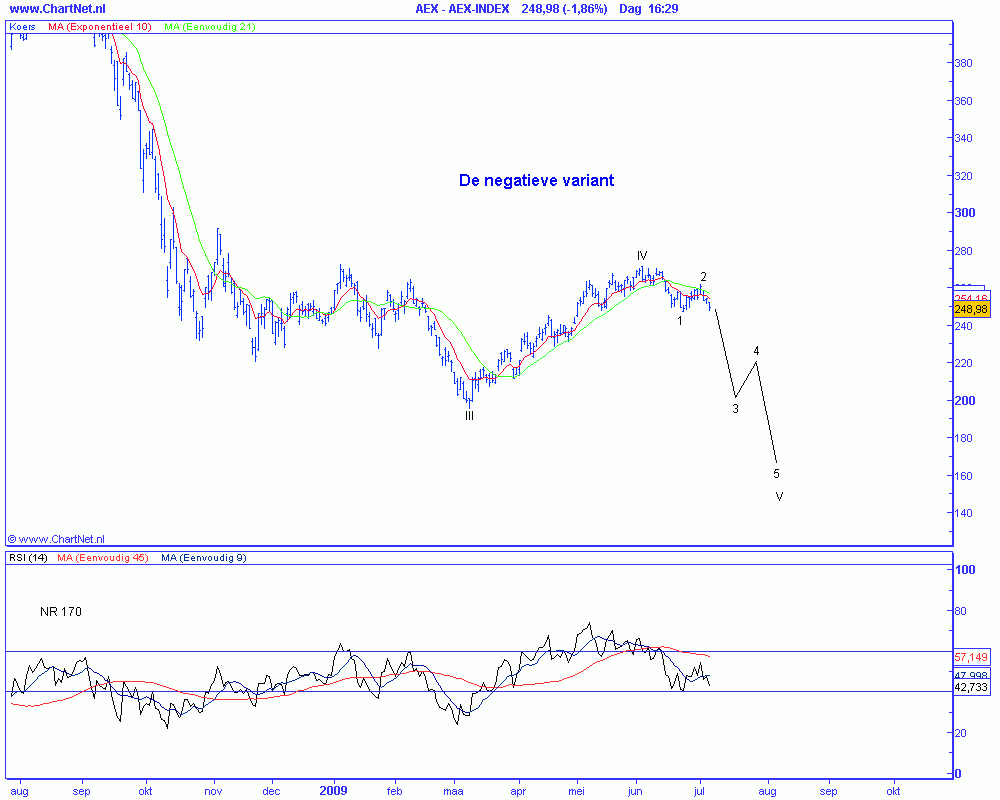 Technische analyse van de AEX op 7 juli 2009 (op basis van Elliot Wave) negatief scenario Technische analyse van de AEX op 7 juli 2009 (op basis van Elliot Wave) negatief scenario