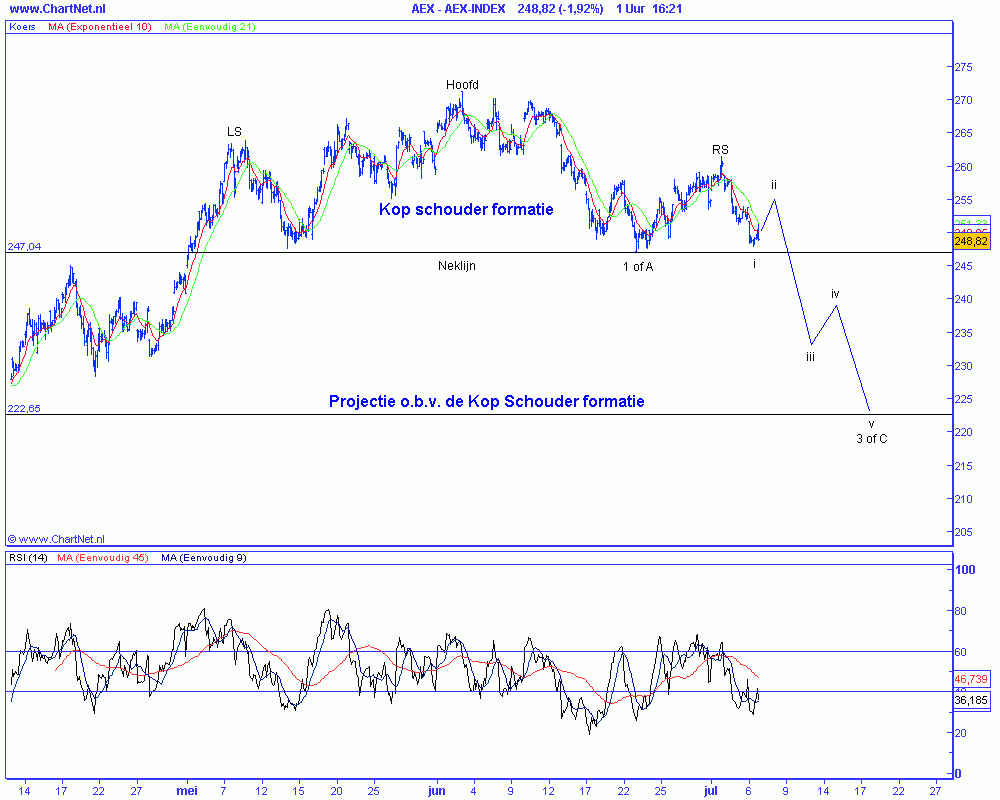 Technische analyse van de AEX op 7 juli 2009 (op basis van Elliot Wave) positief scenario Technische analyse van de AEX op 7 juli 2009 (op basis van Elliot Wave) positief scenario
