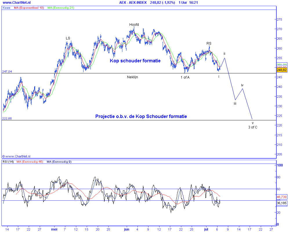 Technische analyse van de AEX op 7 juli 2009 (op basis van Elliot Wave) uur Technische analyse van de AEX op 7 juli 2009 (op basis van Elliot Wave) uur