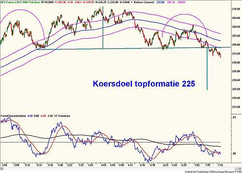 Technische analyse van de AEX ( urengrafiek van de AEX- future) 10 juli 2009 Technische analyse van de AEX ( urengrafiek van de AEX- future) 10 juli 2009