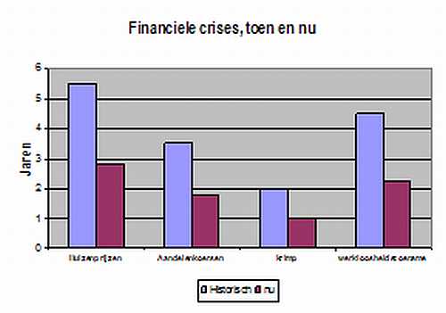 financiele crisis,toen en nu (duur)