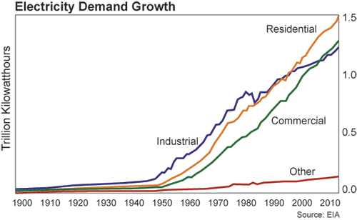 groei van de Amerikaanse vraag naar electriciteit groei van de Amerikaanse vraag naar electriciteit