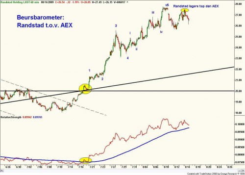 Beursbarometer relatieve sterkte tussen Randstad en AEX 14 augustus 2009