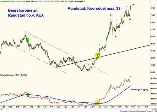 Beursbarometer relatieve sterkte tussen Randstad en AEX 7 augustus 2009