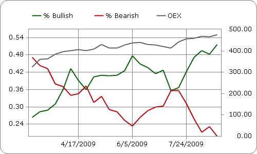 Investors Intelligence: sentiment onder beleggers Investors Intelligence: sentiment onder beleggers