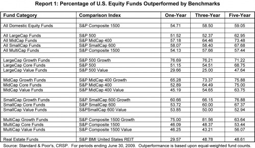 Percentage van actieve Amerikaanse beleggingsfondsen die achterblijven bij markt