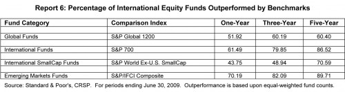 Percentage van actieve internationale aandelenbeleggingsfondsen die achterblijven bij markt