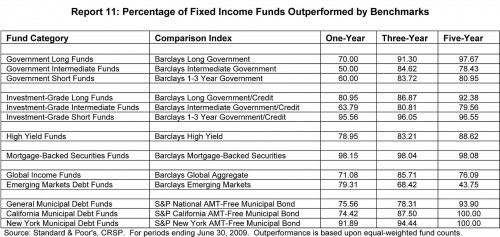 Percentage van actieve obligatiebeleggingsfondsen die achterblijven bij markt