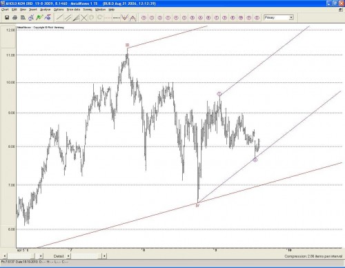Technische analyse van Ahold op 20 augustus 2009 Technische analyse van Ahold op 20 augustus 2009