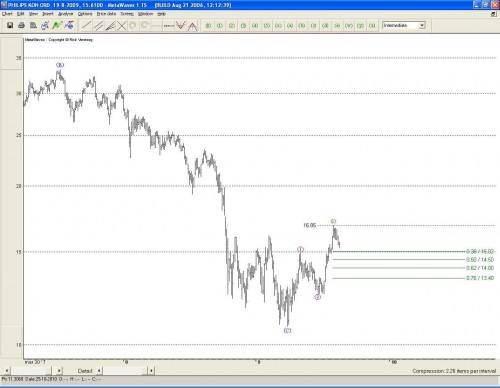 Technische analyse van Philips op 20 augustus 2009 Technische analyse van Philips op 20 augustus 2009