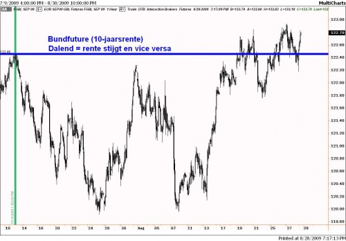 Technische analyse van de 10-jaarsrente (future) op uurbasis Technische analyse van de 10-jaarsrente (future) op uurbasis