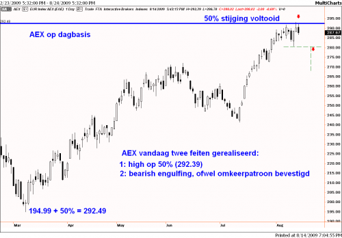 Technische analyse van de AEX op 14 augustus 2009 op dagbasis