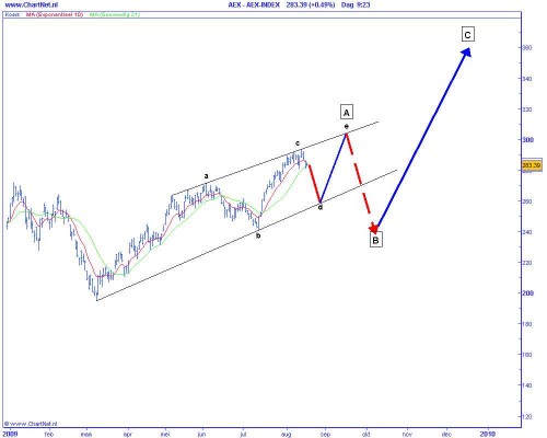 Technische analyse van de AEX op 18 augustusi 2009 (op basis van Elliot Wave) Technische analyse van de AEX op 18 augustusi 2009 (op basis van Elliot Wave)