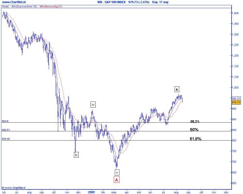 Technische analyse van de S&P 500 op basis van Elliot Wave, 38,2 correctieniveau Technische analyse van de S&P 500 op basis van Elliot Wave, 38,2 correctieniveau
