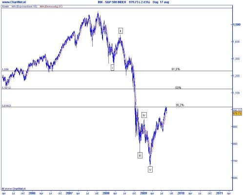 Technische analyse van de S&P 500 op basis van Elliot Wave, herstel binnen de dalende trend Technische analyse van de S&P 500 op basis van Elliot Wave, herstel binnen de dalende trend
