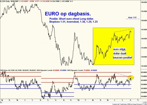 Technische analyse van de dollar ten opzichte van de euro op dagbasis 7 augustus 2009