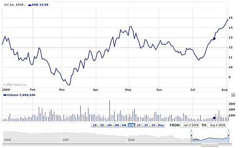 index voor huizenbouwers in de VS (XHB) index voor huizenbouwers in de VS (XHB)