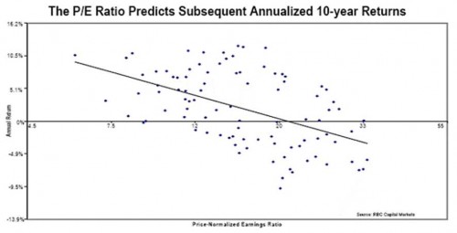 Koerswinstverhouding voorspelt rendement aandelen voor komende 10 jaar