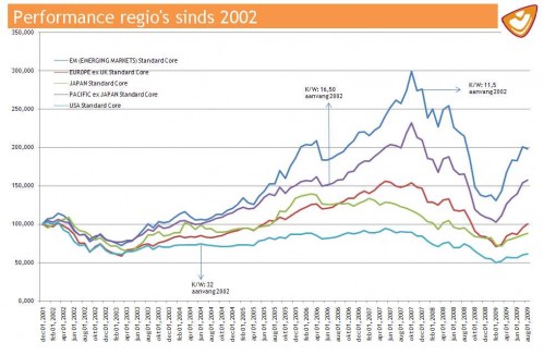 Rendementen regio's sinds 2002