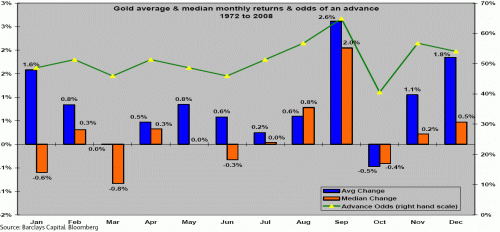 September is de sterkste maand voor goud
