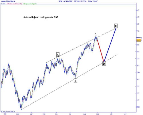 Technische analyse van de AEX op 1 september 2009 (op basis van Elliot Wave) actueel bij daling onder 290