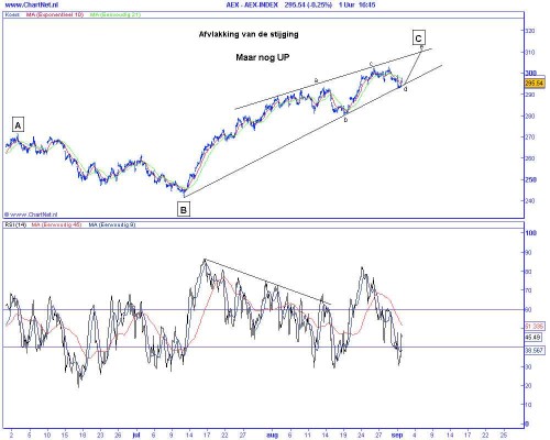 Technische analyse van de AEX op 1 september 2009 (op basis van Elliot Wave) afvlakking van de stijging