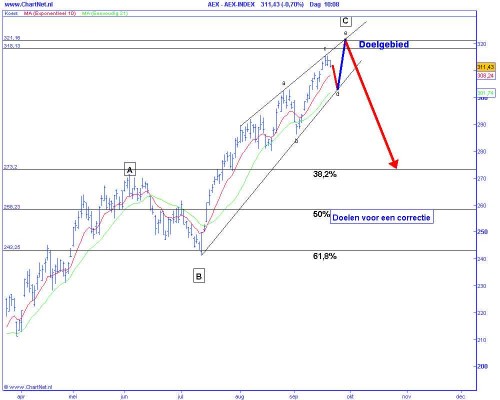 Technische analyse van de AEX op 22 september 2009 (op basis van Elliot Wave) doelen voor een correctie