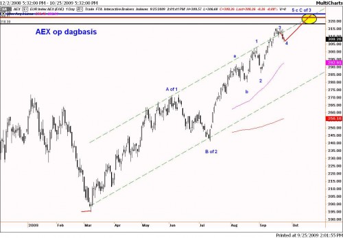 Technische analyse van de AEX op 25 september 2009 op dagbasis