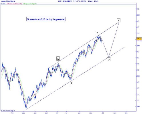Technische analyse van de AEX op 29 september 2009 (op basis van Elliot Wave) scenario als 315 de top is geweest Technische analyse van de AEX op 29 september 2009 (op basis van Elliot Wave) scenario als 315 de top is geweest
