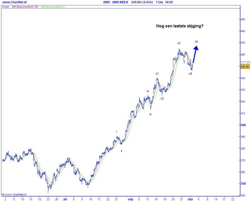 Technische analyse van de AMX op 1 september 2009 (op basis van Elliot Wave)