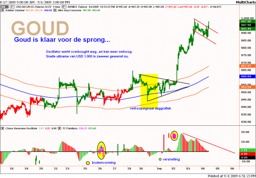 Technische analyse van de goudprijs op 4 september 2009 op uurbasis Technische analyse van de goudprijs op 4 september 2009 op uurbasis