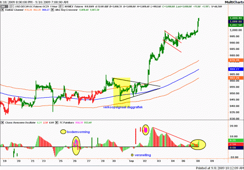 Technische analyse van de goudprijs op 8 september 2009 op uurbasis
