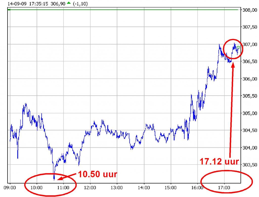 Top en bodem AEX op basis van waterstanden