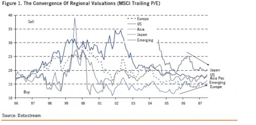 Waardering aandelen van verschillende regio's kruipen naar elkaar toe
