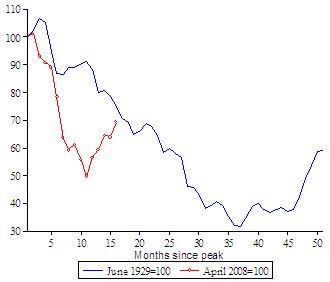 Wereldwijde aandelenmarkten: huidige en tijdens De Grote Depressie depressie update aandelenmarkten