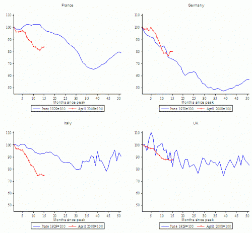 Industriele productie 4 grote Europese landen: huidige en tijdens De Grote Depressie Industriele productie 4 grote Europese landen: huidige en tijdens De Grote Depressie