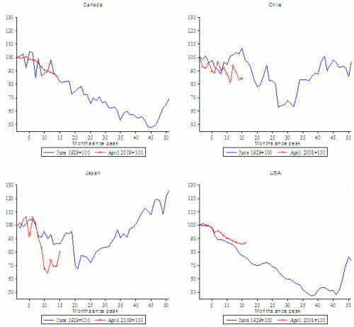 Industriele productie 4 niet-Europese landen: huidige en tijdens De Grote Depressie Industriele productie 4 niet-Europese landen: huidige en tijdens De Grote Depressie