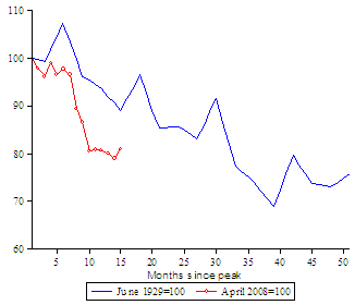 depressie update wereldhandel Wereldhandel: huidige en tijdens De Grote Depressie