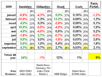 Permanente portefeuille in 2009