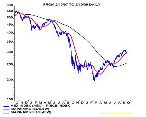 AEX veertigdaagsgemiddelde