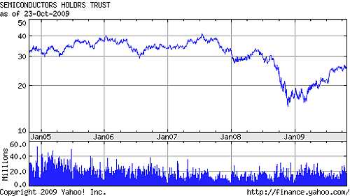 Koersverloop van Semiconductor HOLDRs