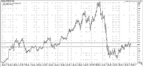 Koersverloop van het aandeel Arcelor Mittal Koersverloop van het aandeel Arcelor Mittal