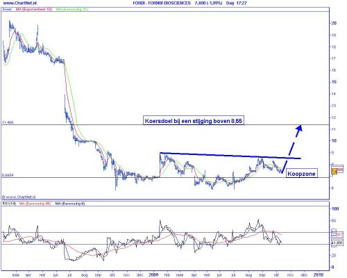 Technische analyse van Fornix op 13 oktober 2009 (op basis van Elliot Wave) Technische analyse van Fornix op 13 oktober 2009 (op basis van Elliot Wave)