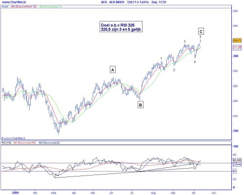Technische analyse van de AEX op 13 oktober 2009 (op basis van Elliot Wave) aangepaste telling Technische analyse van de AEX op 13 oktober 2009 (op basis van Elliot Wave) aangepaste telling