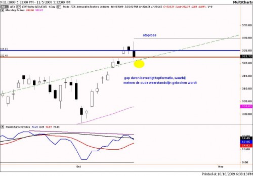 Technische analyse van de AEX op 16 oktober 2009 op dagbasis Technische analyse van de AEX op 16 oktober 2009 op dagbasis