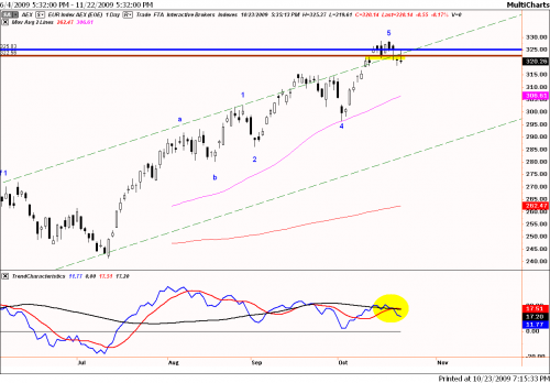 Technische analyse van de AEX op 23 oktober 2009 op dagbasis Technische analyse van de AEX op 23 oktober 2009 op dagbasis