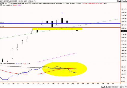 Technische analyse van de AEX op 23 oktober 2009 op dagbasis (ingezoomd) Technische analyse van de AEX op 23 oktober 2009 op dagbasis (ingezoomd)