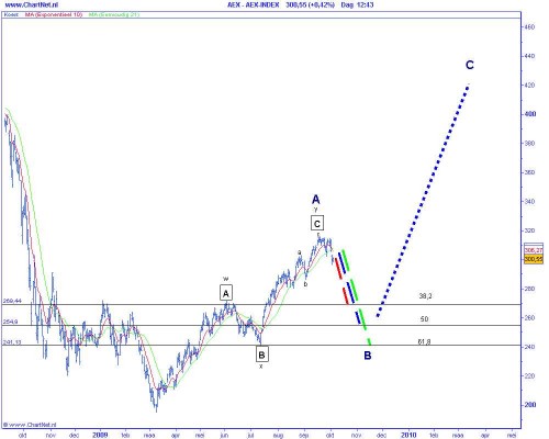 Technische analyse van de AEX op 6 oktober 2009 (op basis van Elliot Wave) correctiescenario Technische analyse van de AEX op 6 oktober 2009 (op basis van Elliot Wave) correctiescenario