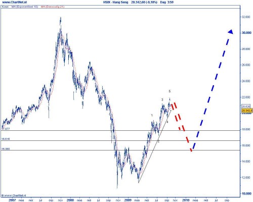 Technische analyse van de Chinese Hang Seng op 6 oktober 2009 (op basis van Elliot Wave) correctiescenario Technische analyse van de Chinese Hang Seng op 6 oktober 2009 (op basis van Elliot Wave) correctiescenario